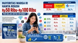 Mayoritas Warga RI Hanya Rogoh Rp50 Ribu-Rp100 Ribu per Bulan untuk Internet