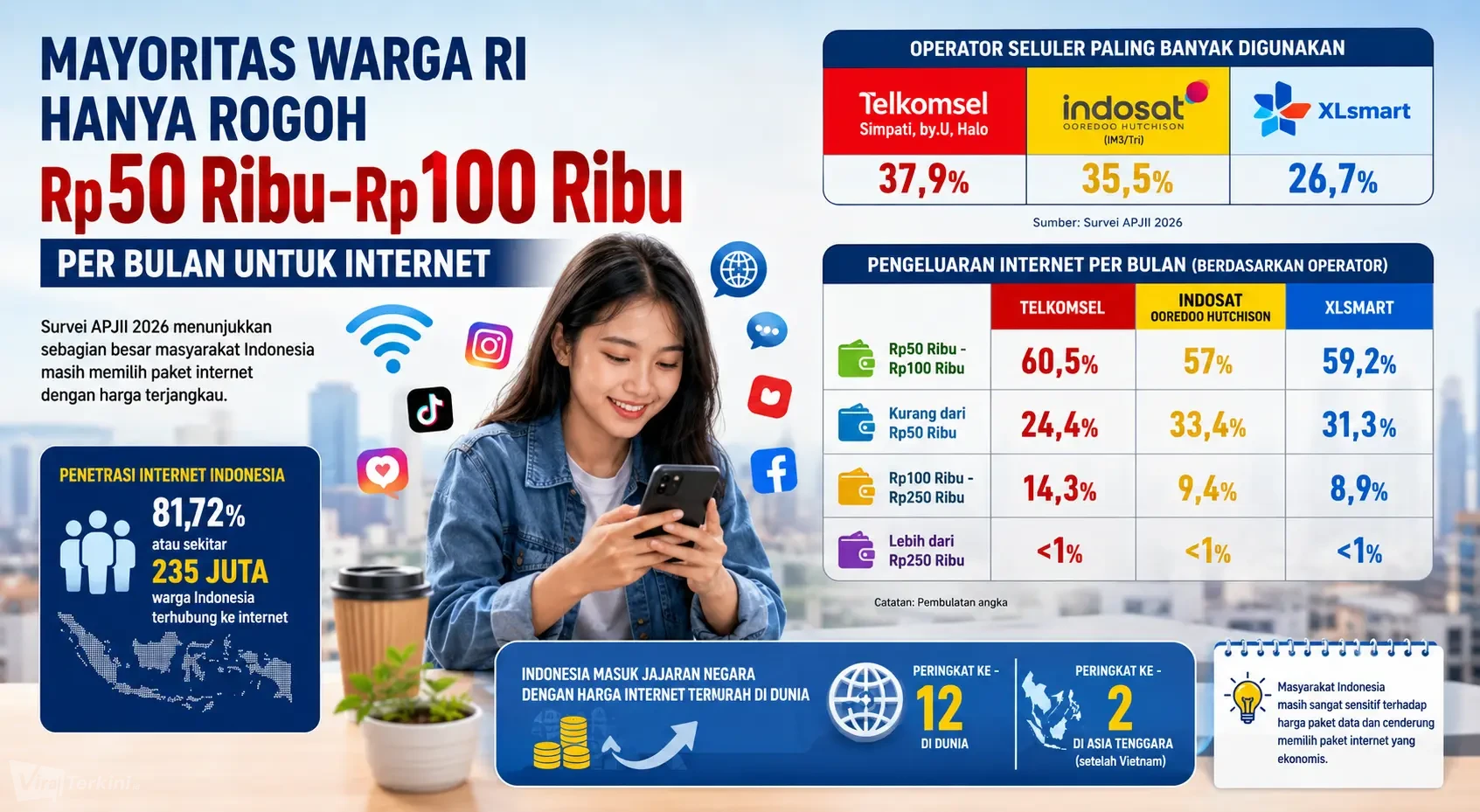 Mayoritas Warga RI Hanya Rogoh Rp50 Ribu-Rp100 Ribu per Bulan untuk Internet