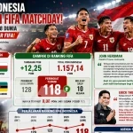 Garuda Terbang Tinggi! Dua Kemenangan Beruntun Bawa Indonesia Melesat di Ranking FIFA