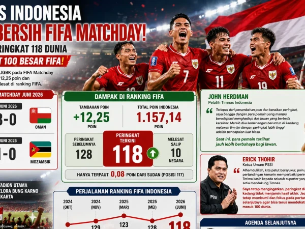 Garuda Terbang Tinggi! Dua Kemenangan Beruntun Bawa Indonesia Melesat di Ranking FIFA