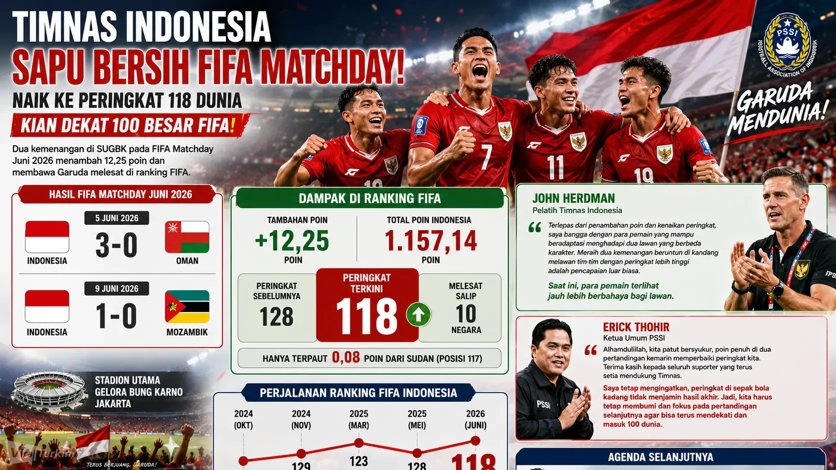Timnas Indonesia Naik ke Peringkat 118 Dunia. Ilustrasi Viralterkini.id