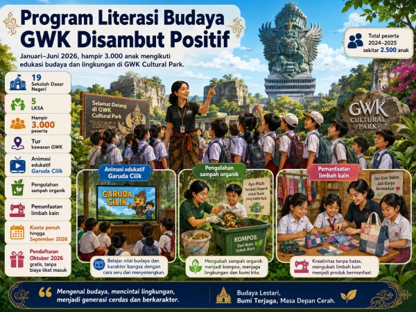 Program Literasi Budaya GWK Diikuti Hampir 3.000 Anak